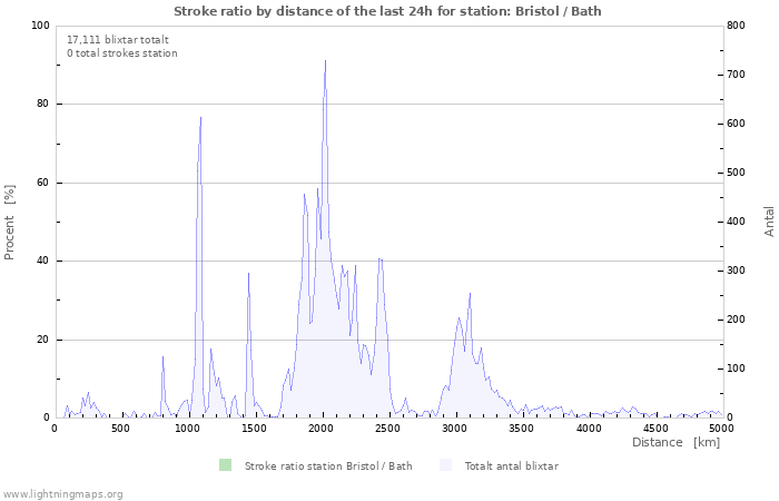 Grafer: Stroke ratio by distance