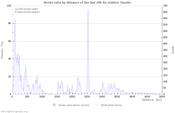 Grafer: Stroke ratio by distance