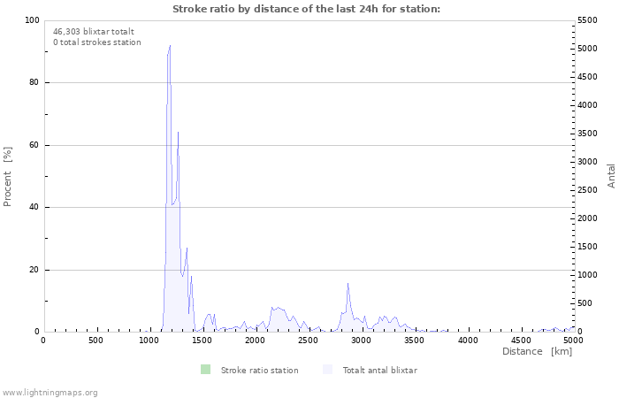 Grafer: Stroke ratio by distance