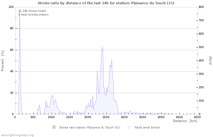 Grafer: Stroke ratio by distance