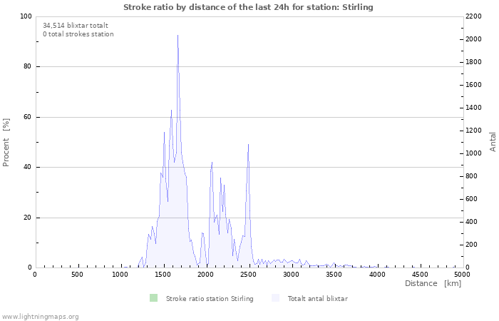 Grafer: Stroke ratio by distance