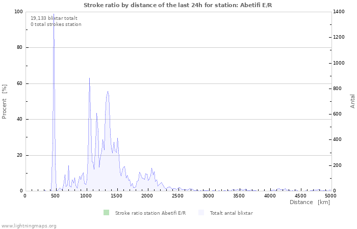 Grafer: Stroke ratio by distance