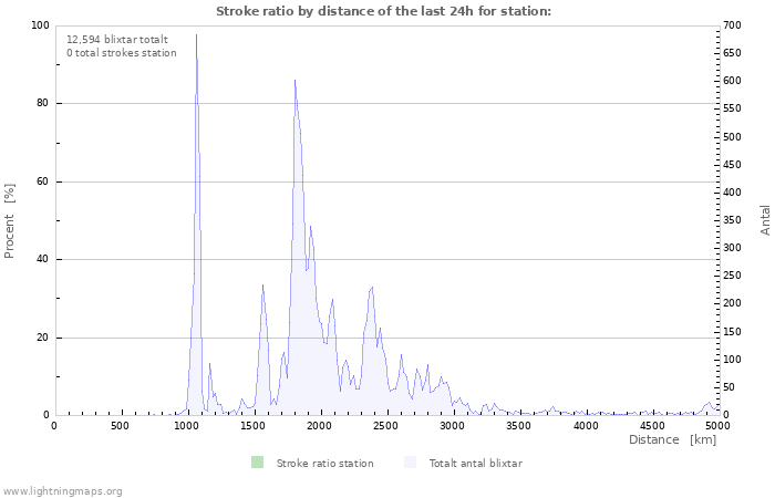 Grafer: Stroke ratio by distance