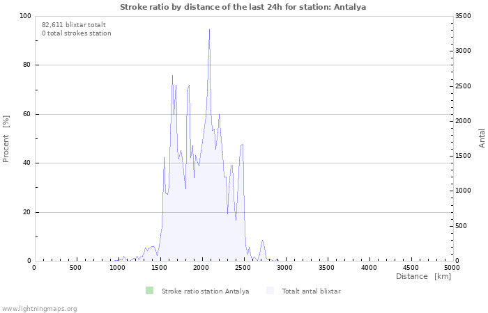 Grafer: Stroke ratio by distance