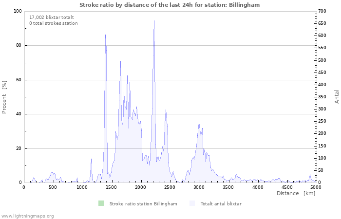 Grafer: Stroke ratio by distance