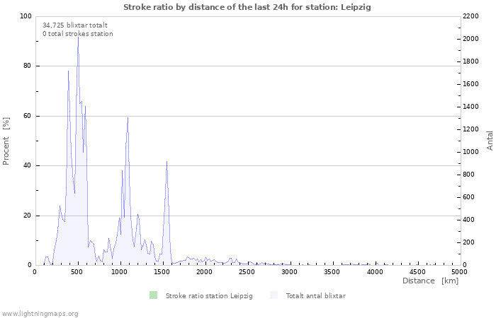 Grafer: Stroke ratio by distance