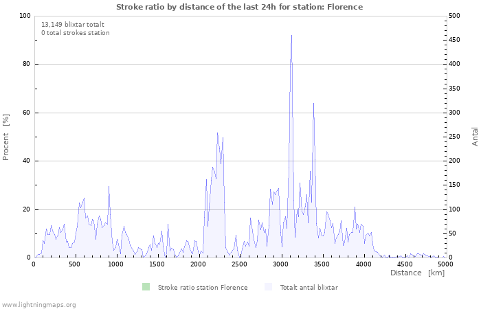 Grafer: Stroke ratio by distance