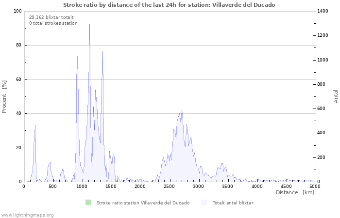 Grafer: Stroke ratio by distance