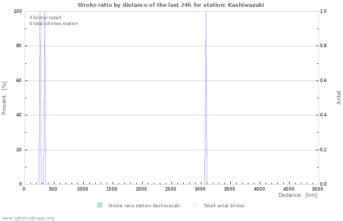 Grafer: Stroke ratio by distance