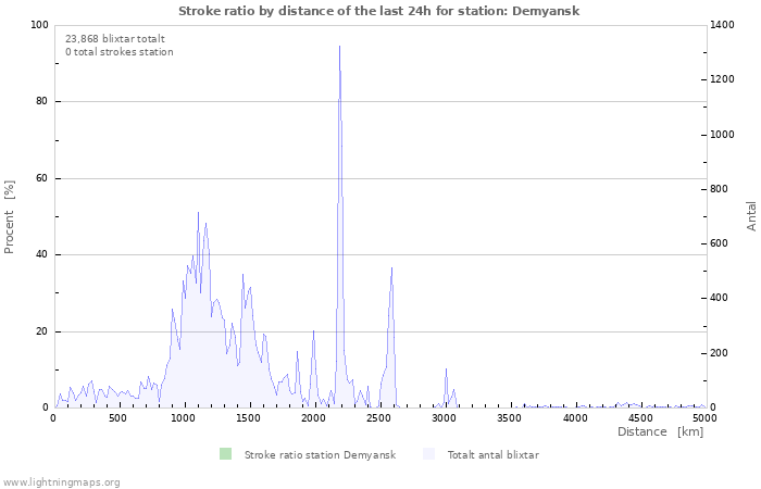 Grafer: Stroke ratio by distance