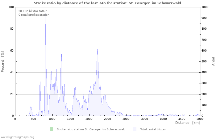 Grafer: Stroke ratio by distance