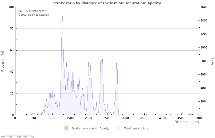 Grafer: Stroke ratio by distance