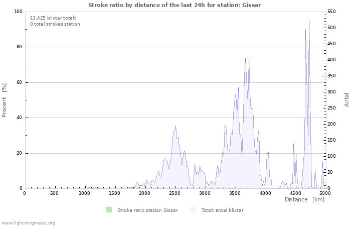 Grafer: Stroke ratio by distance