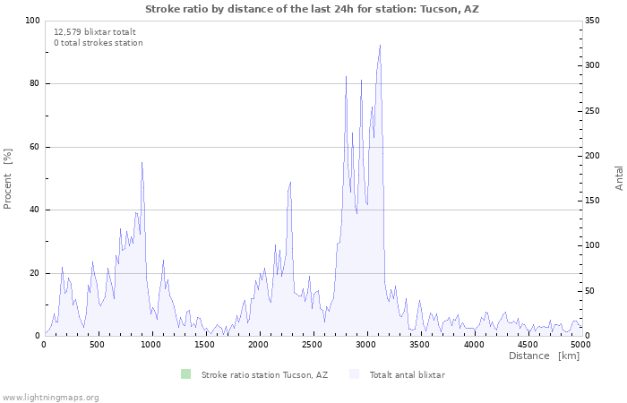 Grafer: Stroke ratio by distance