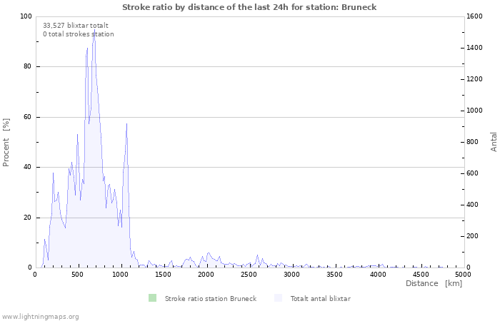 Grafer: Stroke ratio by distance