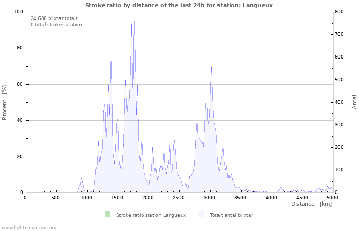 Grafer: Stroke ratio by distance