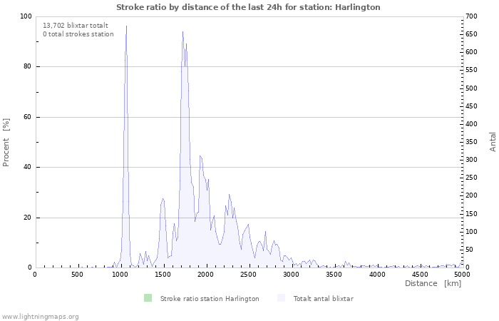 Grafer: Stroke ratio by distance