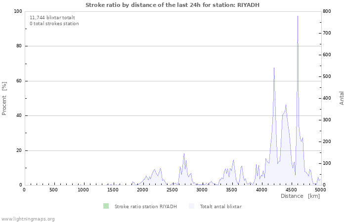 Grafer: Stroke ratio by distance