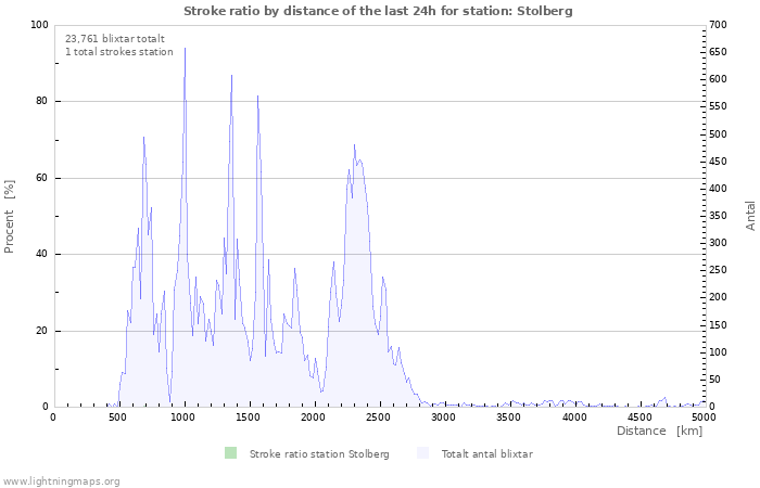 Grafer: Stroke ratio by distance