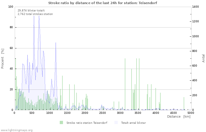 Grafer: Stroke ratio by distance