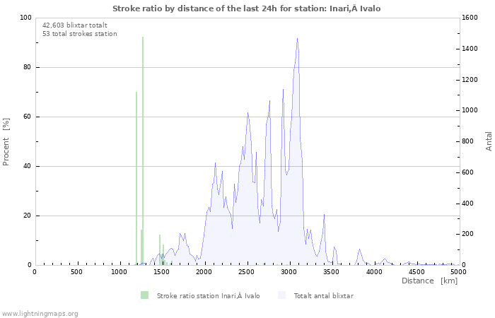 Grafer: Stroke ratio by distance