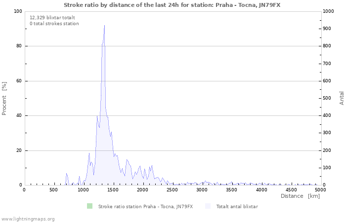 Grafer: Stroke ratio by distance