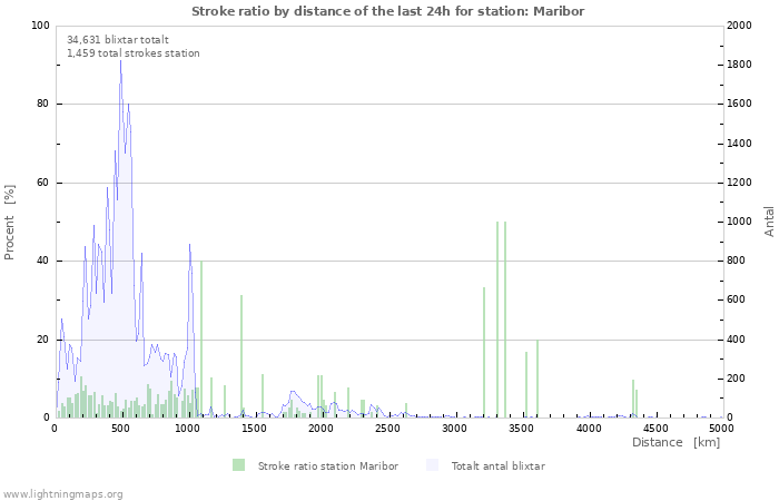 Grafer: Stroke ratio by distance