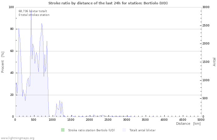 Grafer: Stroke ratio by distance