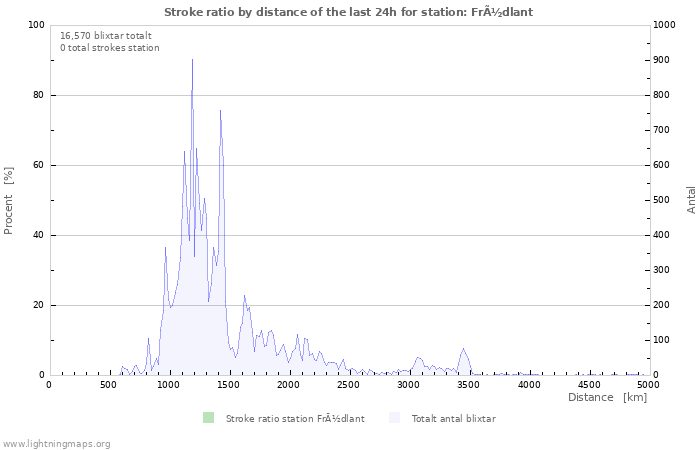 Grafer: Stroke ratio by distance