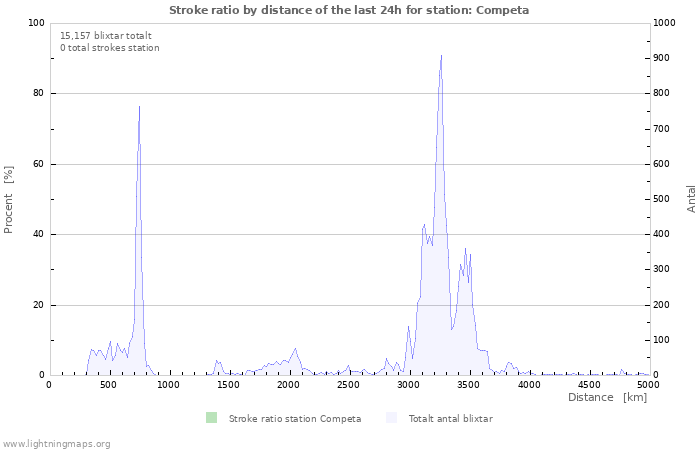 Grafer: Stroke ratio by distance