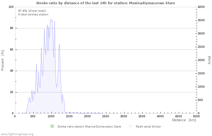 Grafer: Stroke ratio by distance