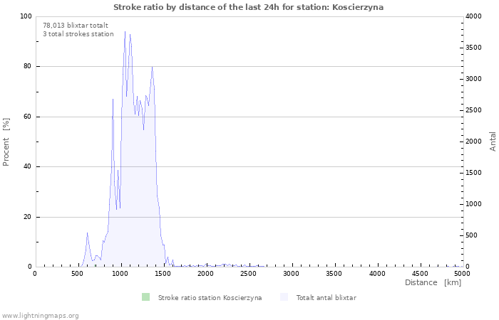 Grafer: Stroke ratio by distance