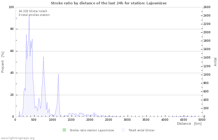 Grafer: Stroke ratio by distance