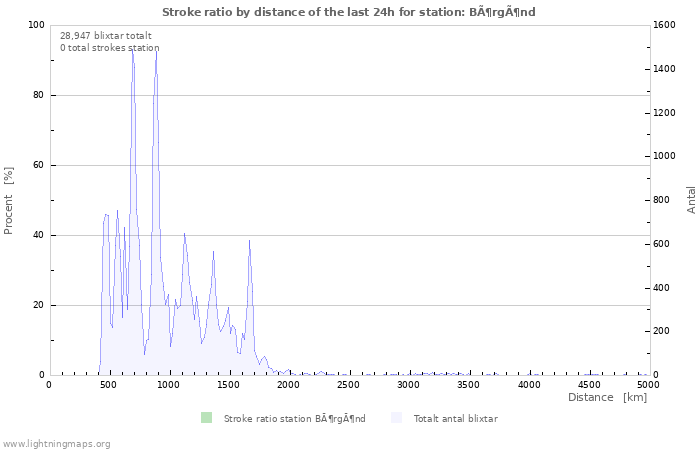 Grafer: Stroke ratio by distance