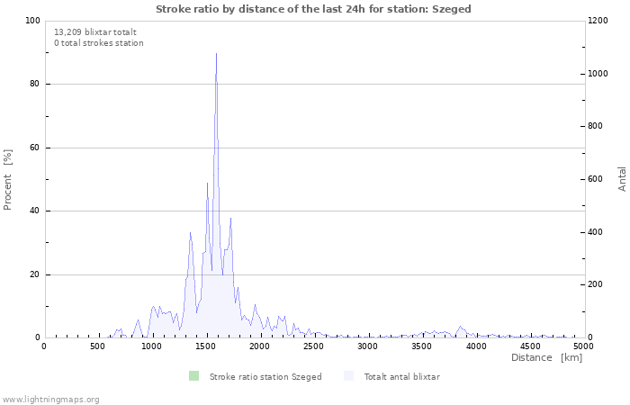 Grafer: Stroke ratio by distance