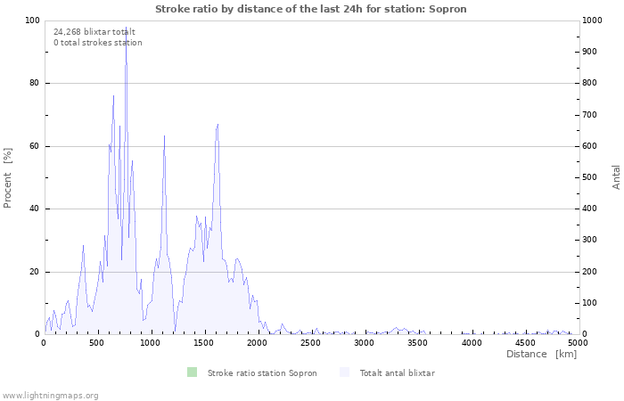 Grafer: Stroke ratio by distance