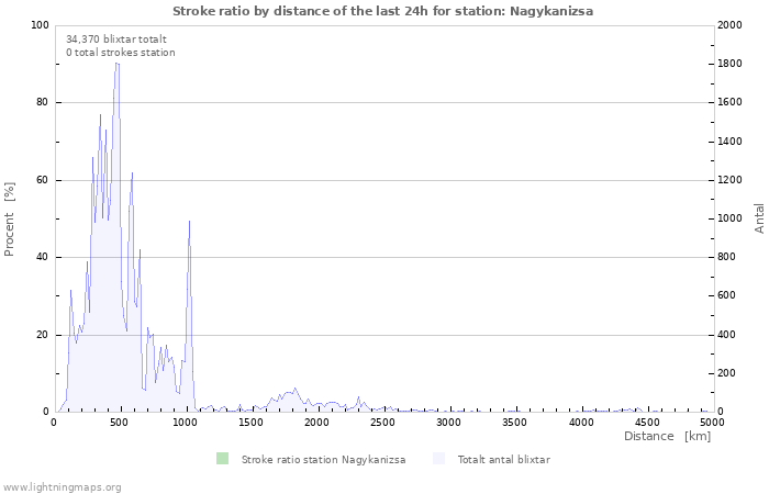 Grafer: Stroke ratio by distance