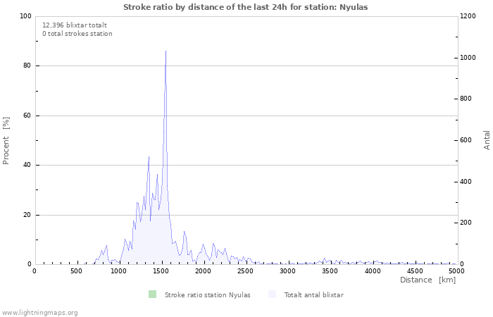 Grafer: Stroke ratio by distance