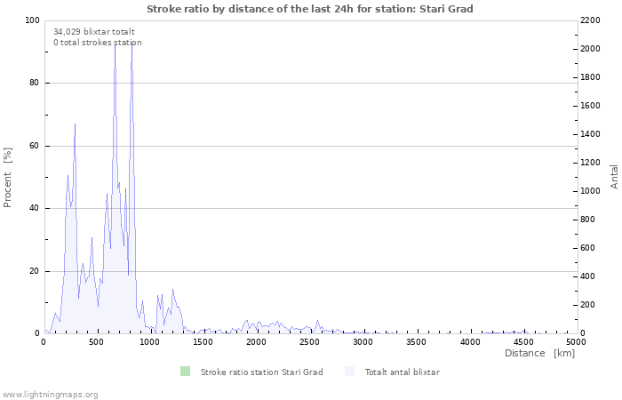 Grafer: Stroke ratio by distance