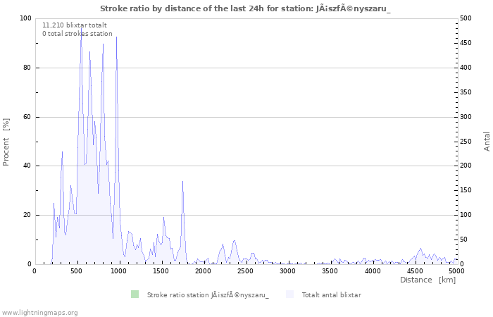 Grafer: Stroke ratio by distance