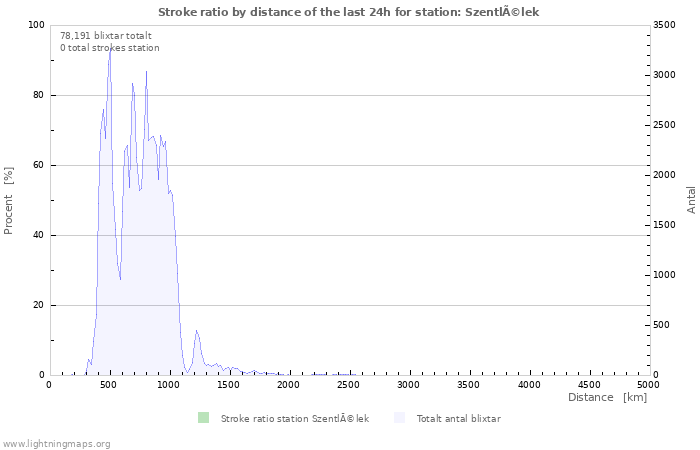 Grafer: Stroke ratio by distance