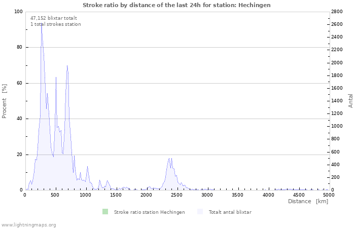 Grafer: Stroke ratio by distance