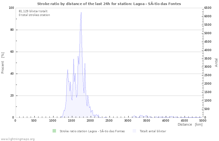 Grafer: Stroke ratio by distance