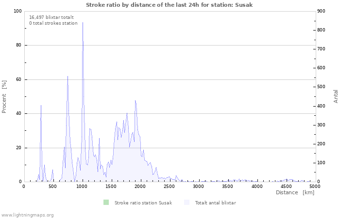 Grafer: Stroke ratio by distance