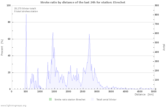 Grafer: Stroke ratio by distance