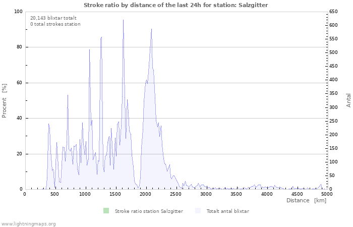 Grafer: Stroke ratio by distance