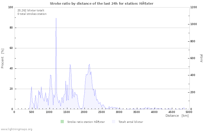 Grafer: Stroke ratio by distance