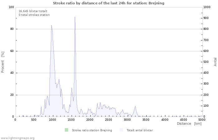 Grafer: Stroke ratio by distance