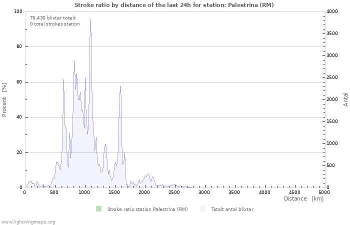 Grafer: Stroke ratio by distance