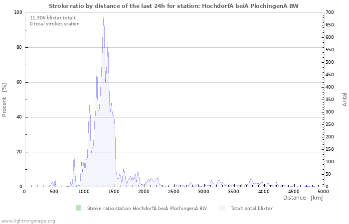 Grafer: Stroke ratio by distance